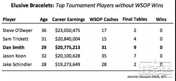 谁是当下没有WSOP金手链最厉害的牌手？