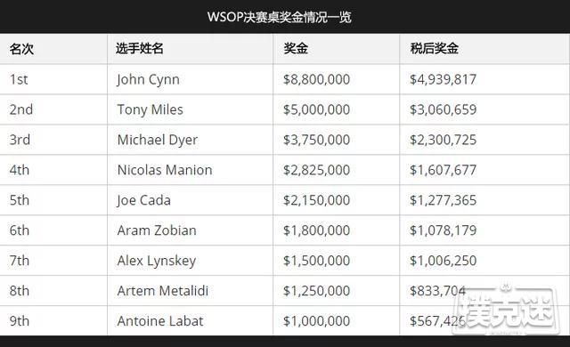 美国国税局再次成为WSOP主赛事最大赢家