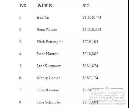Ben Yu赢得WSOP $50,000豪客赛冠军