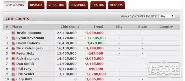 Daniel Negreanu：个人扑克累积收入超过1亿美元是有可能的！