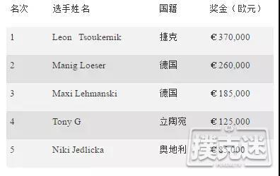 帝王娱乐场老板Leon Tsoukernik取得EM超级豪客赛冠军，奖金€370,000