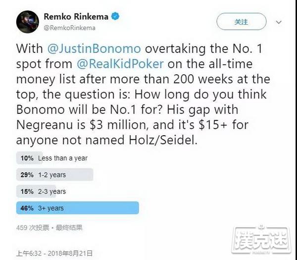 Justin Bonomo能在全球扑克金钱榜第一的位置呆多久？