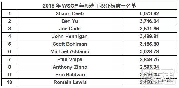 Shaun Deeb正式被授予2018WSOP年度选手称号