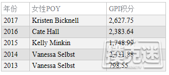 GPI女子排名：Kristen Bicknell位居两榜之首