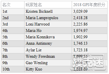 全球扑克指数女子榜单：Bicknell仍领跑两榜排名