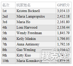 全球扑克指数女子榜单：Bicknell仍领跑两榜排名