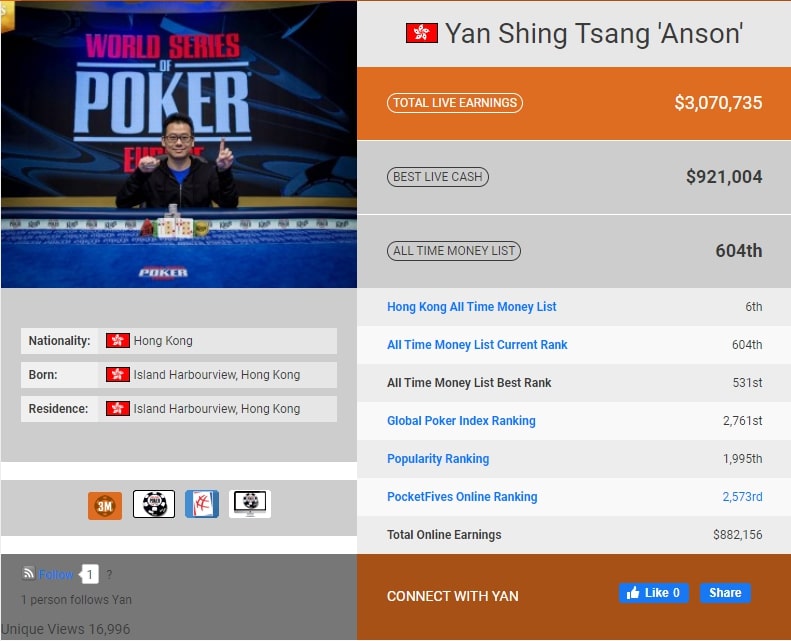【EV 扑克】国人玩家 Anson Tsang 成为第 125 位赢得三条金手链的玩家