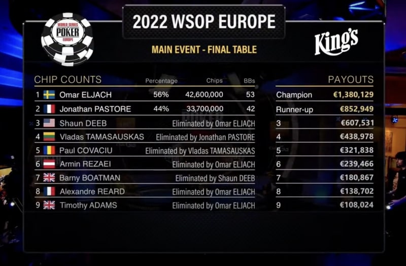 【EV 扑克】瑞典玩家 Omar Eljach 拿下 WSOPE 主赛冠军，生涯奖金暴涨至 7 位数
