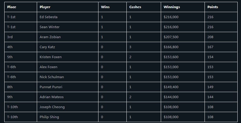 【EV 扑克】简讯 | Ed Sebesta 赢得 PokerGO 杯第三场赛事，奖金 216,000 美元