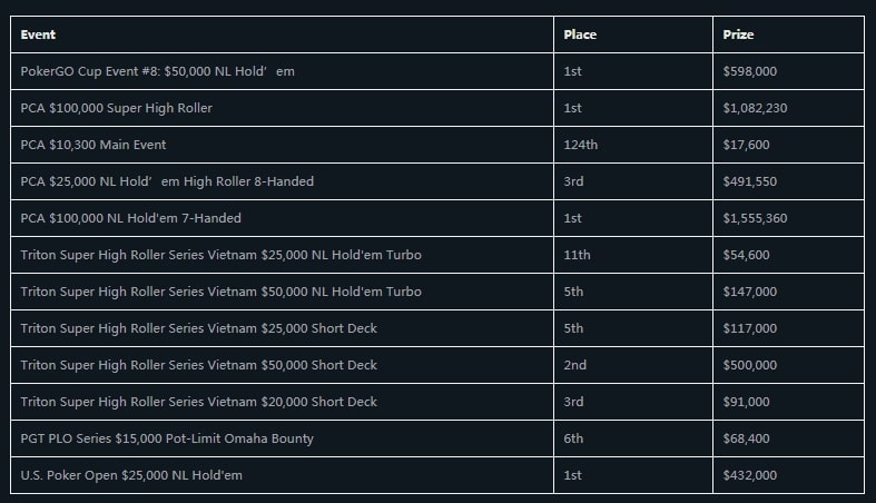 【EV 扑克】趣闻 | Isaac Haxton 成为首位在 2023 年赢得 500 万美元奖金的玩家