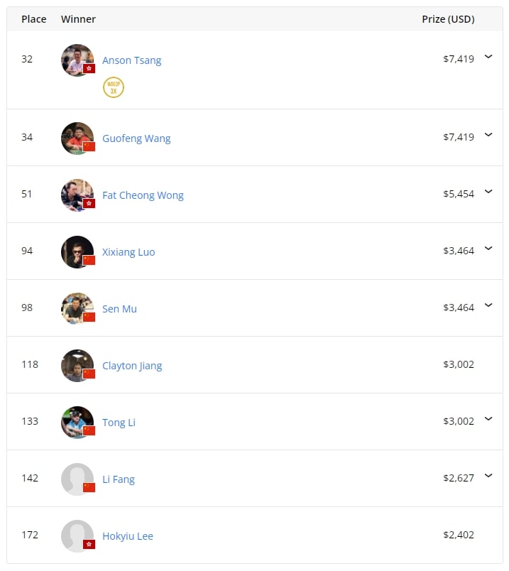 【EV 扑克】渐入佳境！中国玩家李远以 CL 强势晋级赛事#37 Day3，大批国人闯进奖励圈