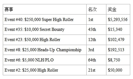 【EV 扑克】2023WSOP：Shaun Deeb 领跑 WSOP 年度玩家排行榜