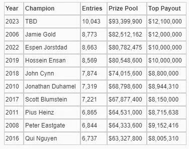 【EV 扑克】WSOP 史上最大！10043 人参赛，1210 万刀冠军奖金，3663 人晋级 Day3