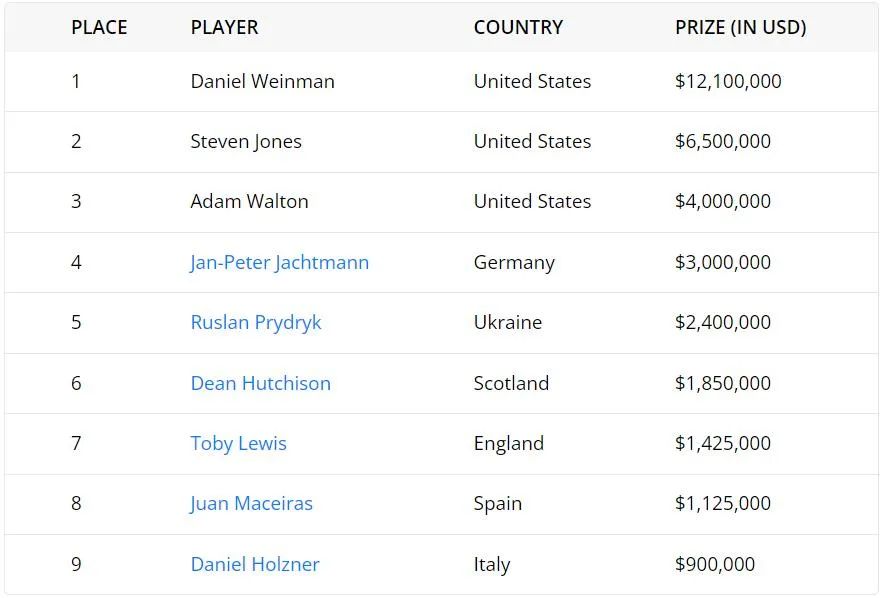 【EV 扑克】2023 WSOP | Daniel Weinman 夺得主赛事冠军，奖金：1210 万美元