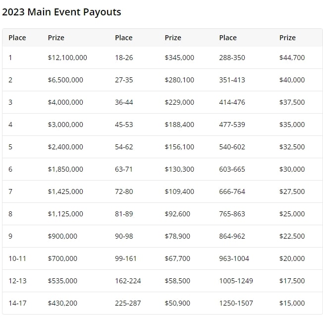 【EV 扑克】快讯：史上奖金最高 WSOP 主赛冠军出炉，豪揽 1210 万美金！仅 48 手牌就结束战斗