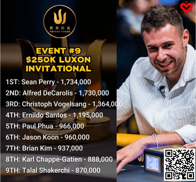 【EV 扑克】​简讯 | 25 万美元 Luxon 邀请赛奖金超过 2800 万美元；Sean Perry 领先