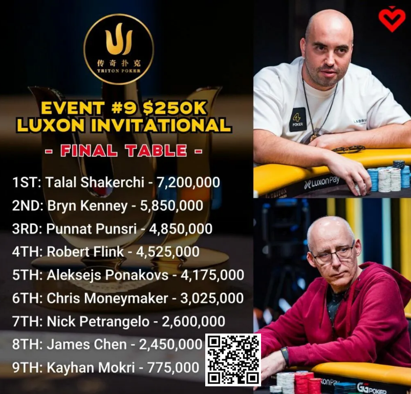 【EV 扑克】​简讯 | Talal Shakerchi 领跑 25 万美元 Luxon 邀请赛决赛桌