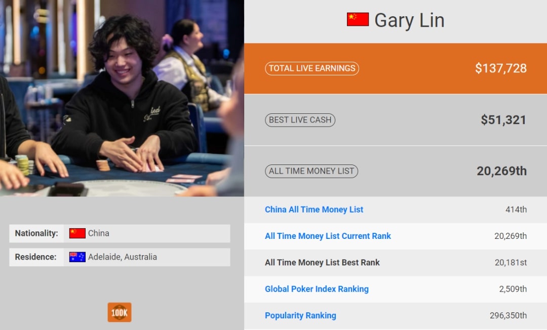 【EV 扑克】Gary Lin 有望成为 WPT 历史上最年轻的冠军之一