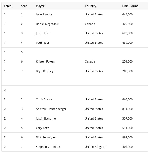 【EV 扑克】简讯 | Nick Petrangelo 在第八届超级豪客碗第一天领先 12 名选手