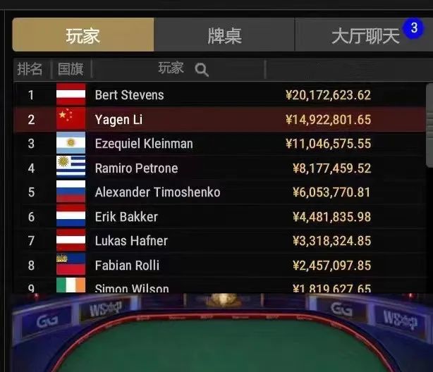 【EV 扑克】简讯 | 中国选手 Li Yagen 在史上最大 WSOP 线上主赛获得亚军，奖金近 1500 万