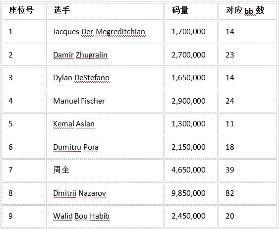 【EV扑克】中国选手周全获EPT冠军，但最后的胜利好像是对手送的&#8230;
