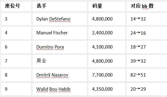 【EV 扑克】中国选手周全获 EPT 冠军，但最后的胜利好像是对手送的&#8230;