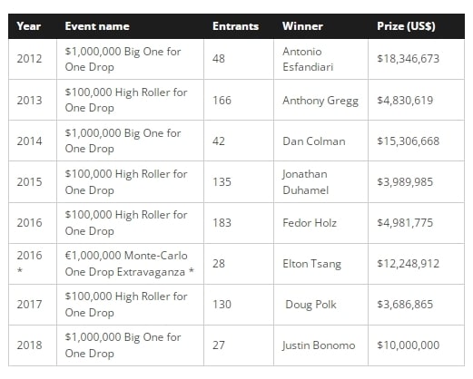 【EV 扑克】话题 | 今年 100 万美元的“一滴水”豪客赛会打破纪录吗?