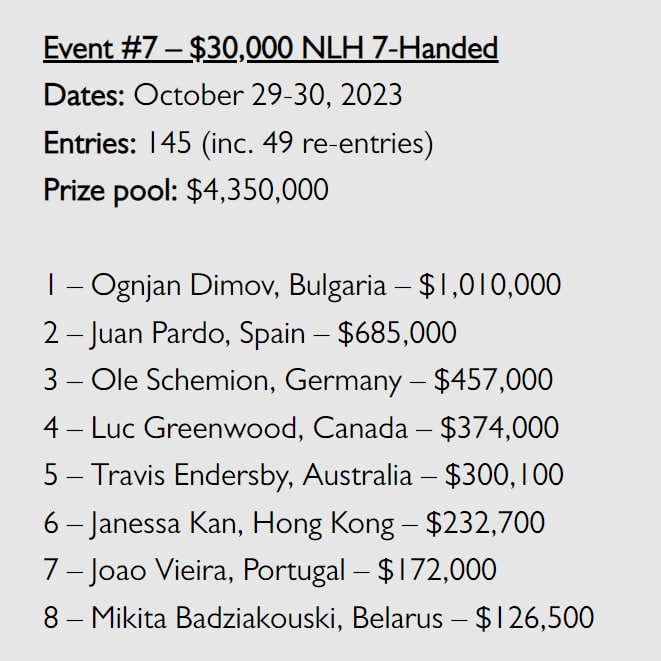 【EV 扑克】Triton 蒙特卡洛 | 保加利亚选手获得赛事#7 冠军，香港女牌手 Janissa Kan 首秀获第 6 名