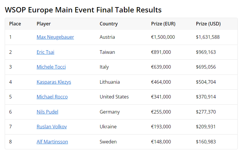 【EV扑克】前职业男篮一手hero call获WSOPE主赛冠军，台湾选手Eric Tsai获得亚军
