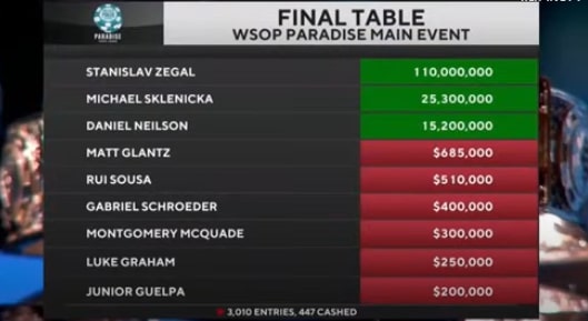 【EV 扑克】在 WSOP 主赛决赛桌被发牌员坑了！这笔账该找谁算？