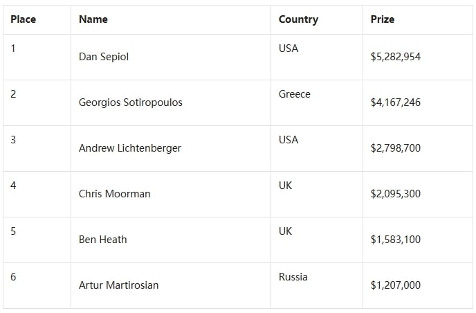 【EV 扑克】Dan Sepiol 夺得 WPT 世界扑克锦标赛冠军，奖金$5,282,954！