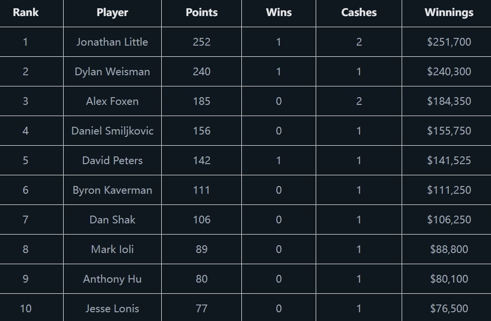 【WPT扑克】Jonathan Little获2024年PokerGO杯赛事#3冠军