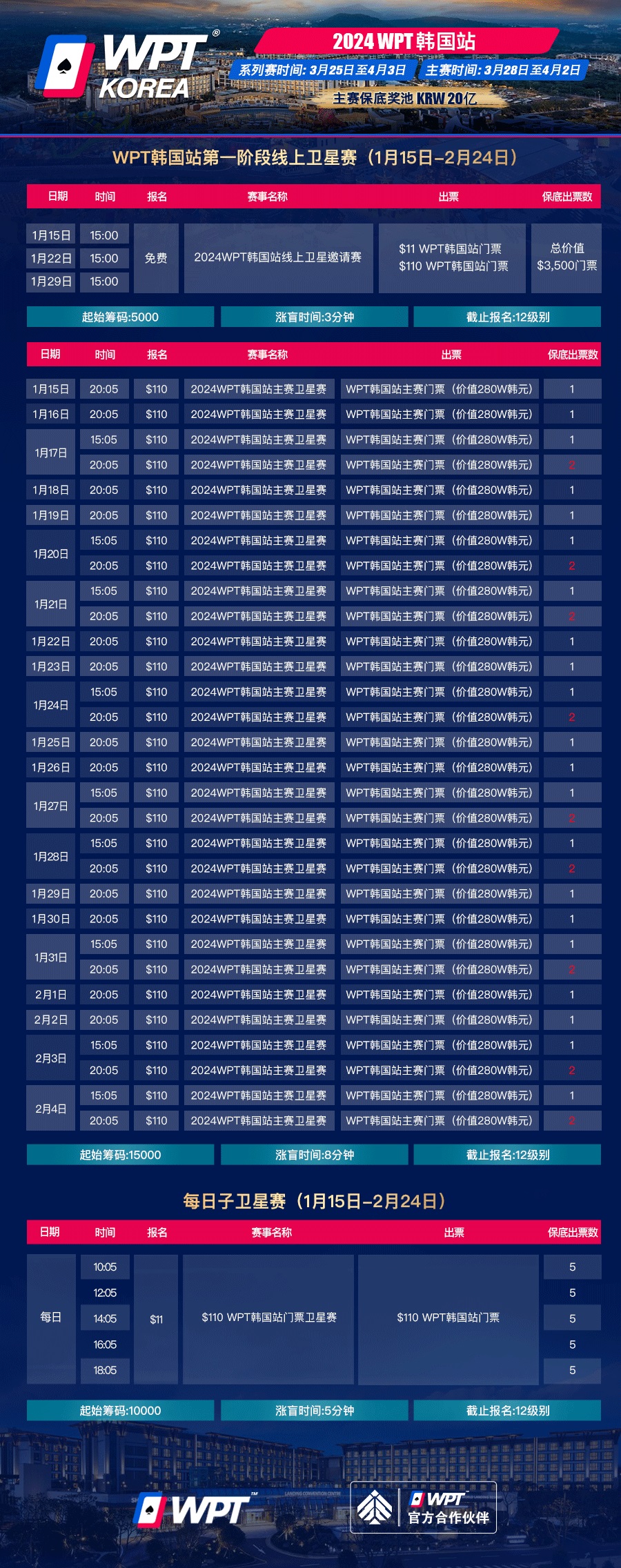 【EV 扑克】官宣：20 亿韩元保底主赛 WPT 韩国站赛程表出炉 3 月 25 日济州开打