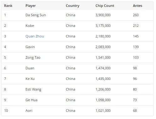【EV 扑克】简讯 | 金贝杯短牌主赛剩下 23 人，全部来自中国