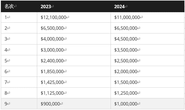 【EV扑克】2024年WSOP奖金结构升级，蕞低可拿到两倍门票钱