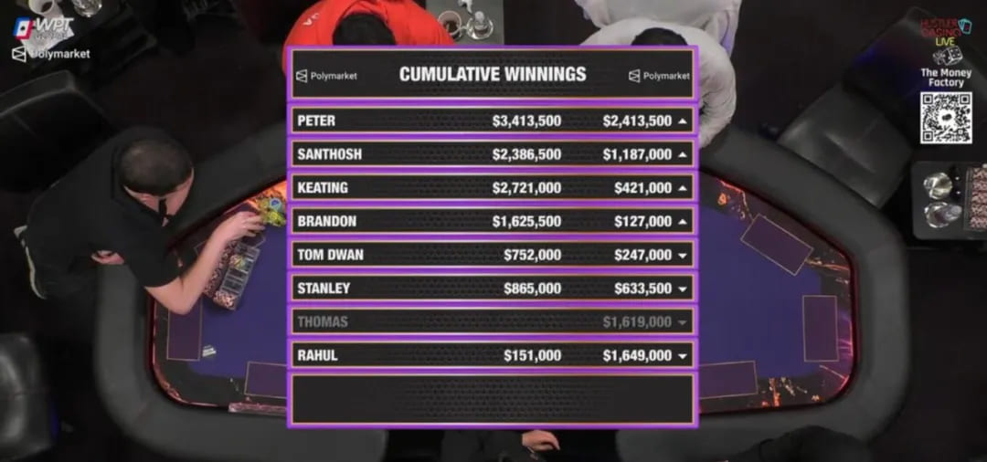 【EV撲克】中国老板入账500万刀成为HCL最大赢家！Alan Keating赢得直播史上第二大底池