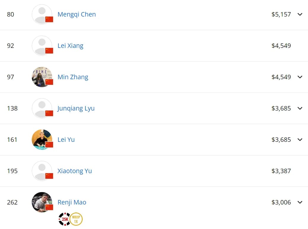 【EV扑克】2024 WSOP | 中国台湾选手Chih Fan、Nevan Chang分别获赛事#12、#14季军