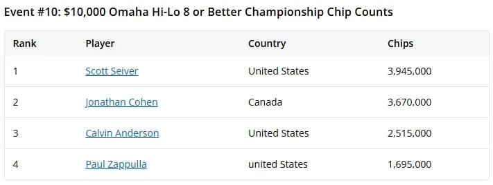 【EV 扑克】WSOP13 号赛事众星云集，Phil Ivey 和丹牛携手晋级！中国选手领衔 12 号赛事 Day1！
