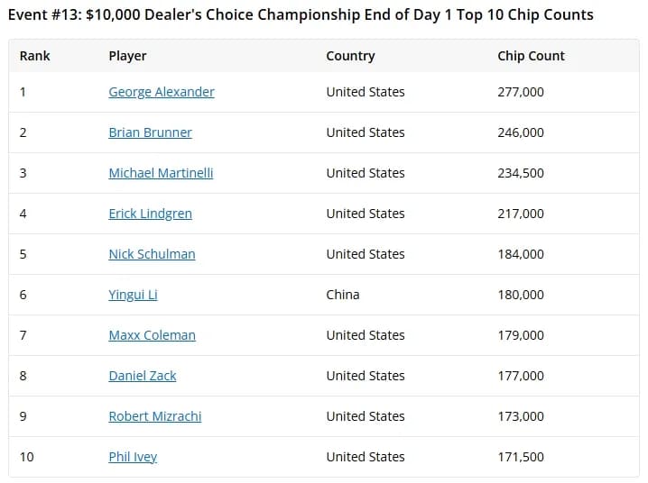 【EV 扑克】WSOP13 号赛事众星云集，Phil Ivey 和丹牛携手晋级！中国选手领衔 12 号赛事 Day1！