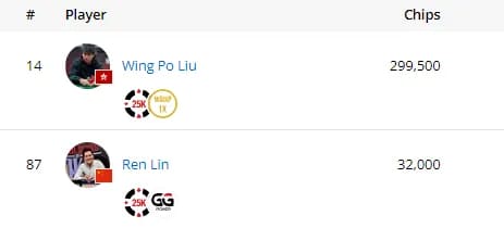 【EV扑克】2024WSOP｜杨崇贤、James Chen、李银桂等多名国人晋级2.5w豪客赛Day2