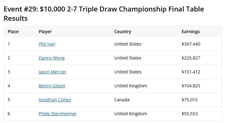 【EV 扑克】第 11 条金手链！Phil Ivey 时隔十年 终于再次夺冠！