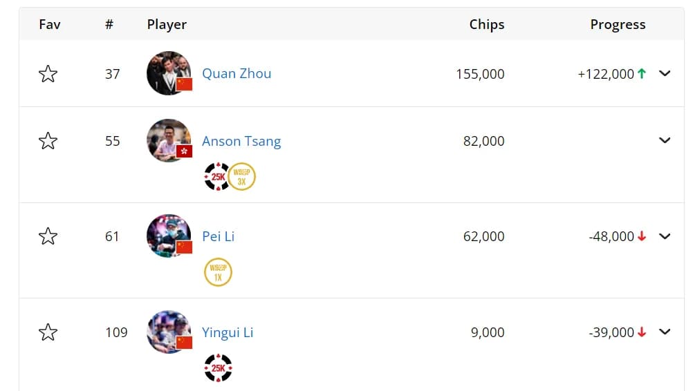 【EV扑克】2024WSOP｜10万刀豪客赛开赛，Tony Lin成功晋级Day 2