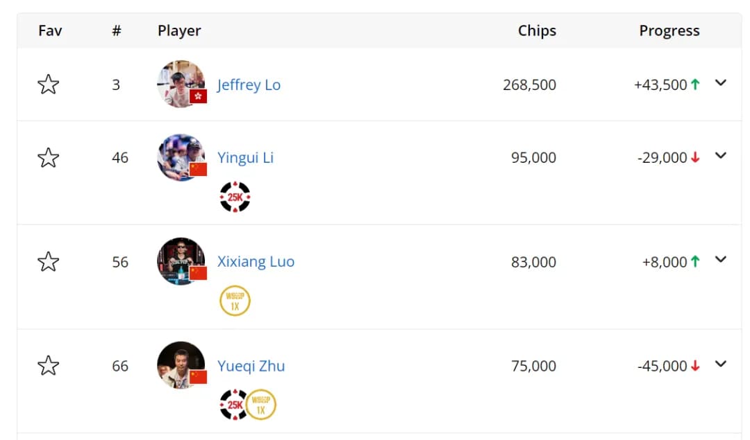 【EV扑克】2024WSOP｜Tony Lin再次深码晋级Razz冠军赛，李银桂、罗曦湘和朱跃奇成功晋级混合赛Day2