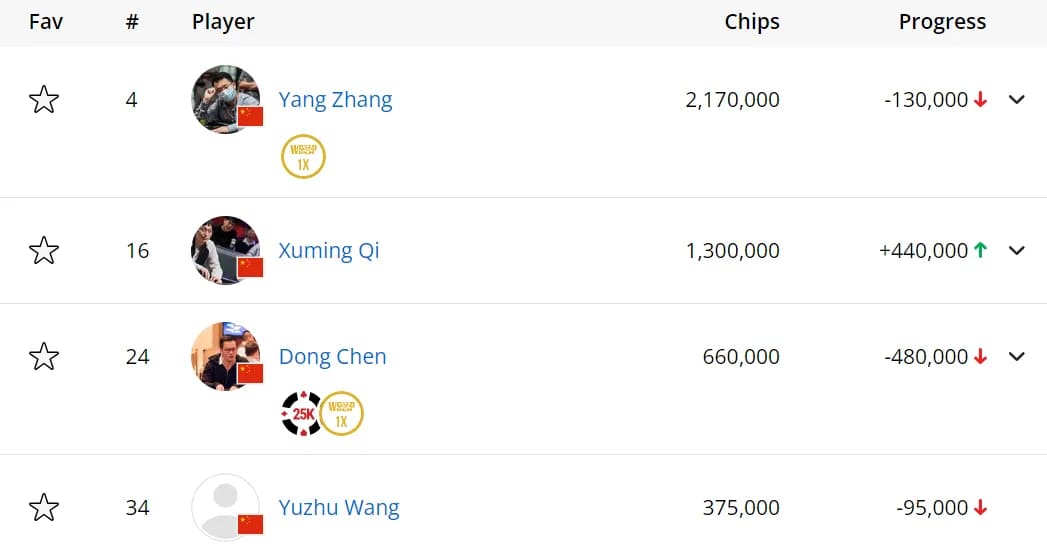 【EV扑克】2024WSOP｜Ren Lin 获赛事#50第3名 张阳深码晋级赛事#52 Day2