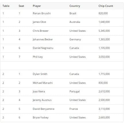 【EV扑克】2024WSOP | Phil Ivey、丹牛跻身50,000美元扑克玩家锦标赛12强