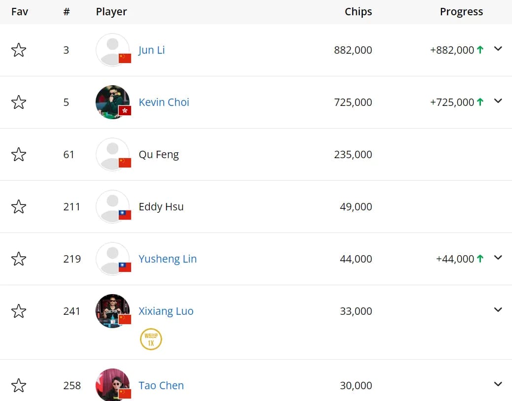 【EV扑克】2024WSOP | 多场比赛火热进行 中国玩家展现强大竞争力 Phil Ivey、丹牛奋战赛事#58 Day3