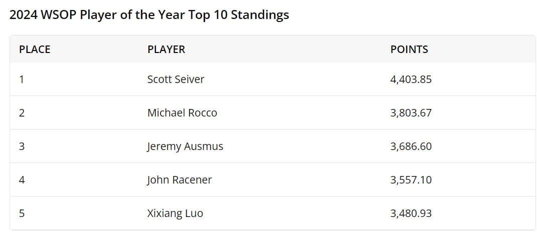 Scott Seiver荣登WSOP年度牌手，下一站扑克名人堂！