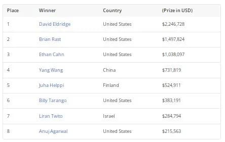 2024WSOP | 25,000美元PLO豪客赛David Eldridge夺冠，王阳获得第四名