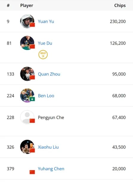 2024WSOP | 主赛C组2500多人参赛，国人Yu Yuan、杜悦、周全晋级，Chang Yuchung独立日赛获第25名