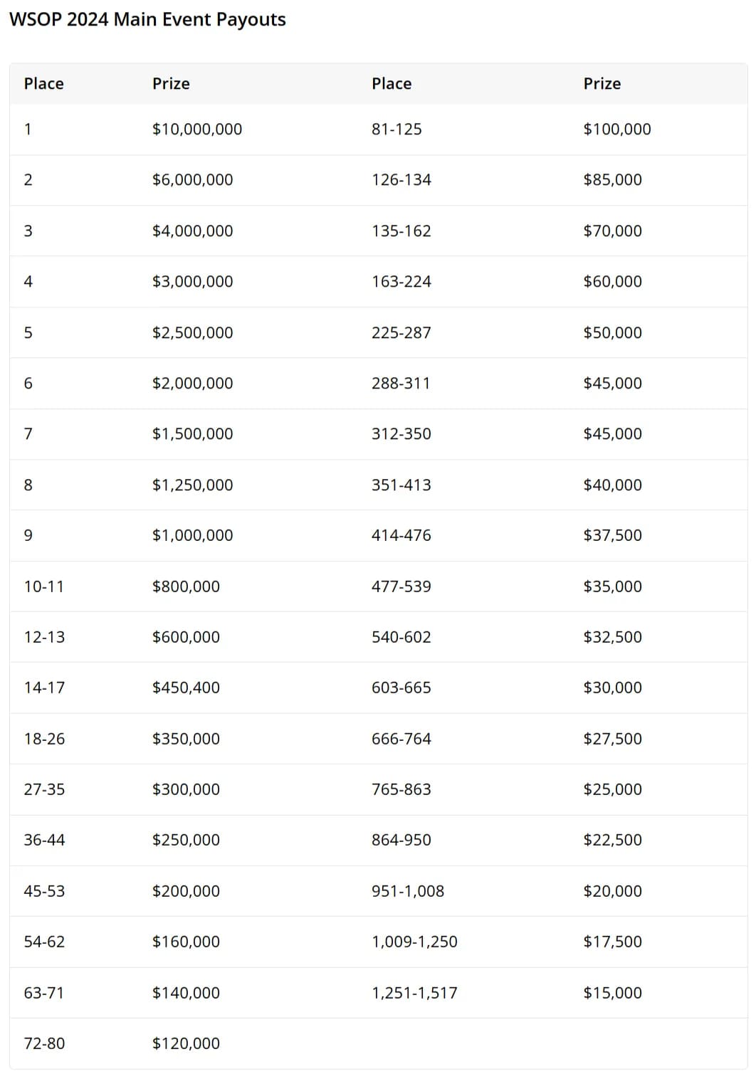 【GG扑克】2024WSOP｜主赛人数创纪录，奖励圈公布；张小川打进1500刀混合游戏最后七人